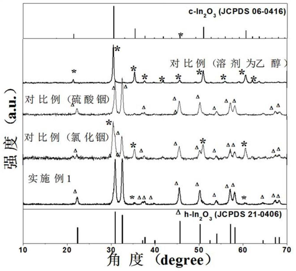 Nano bicrystal-phase indium oxide gas-sensitive material as well as preparation method and application thereof