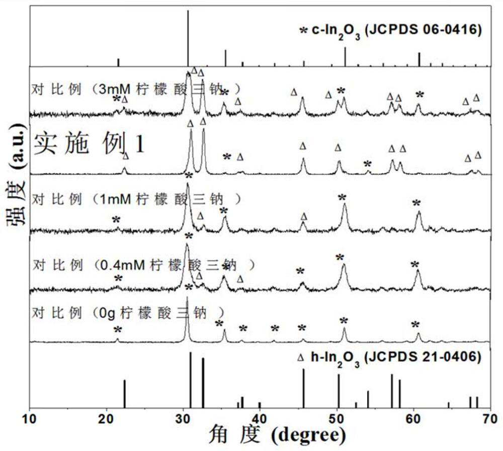 Nano bicrystal-phase indium oxide gas-sensitive material as well as preparation method and application thereof