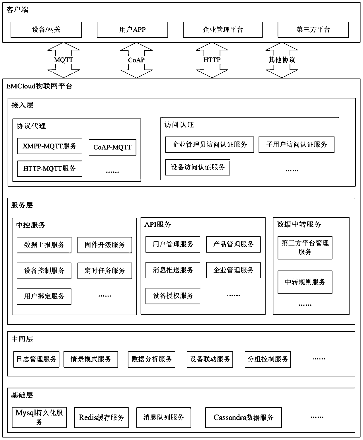 Internet of Things platform construction method based on micro-service architecture