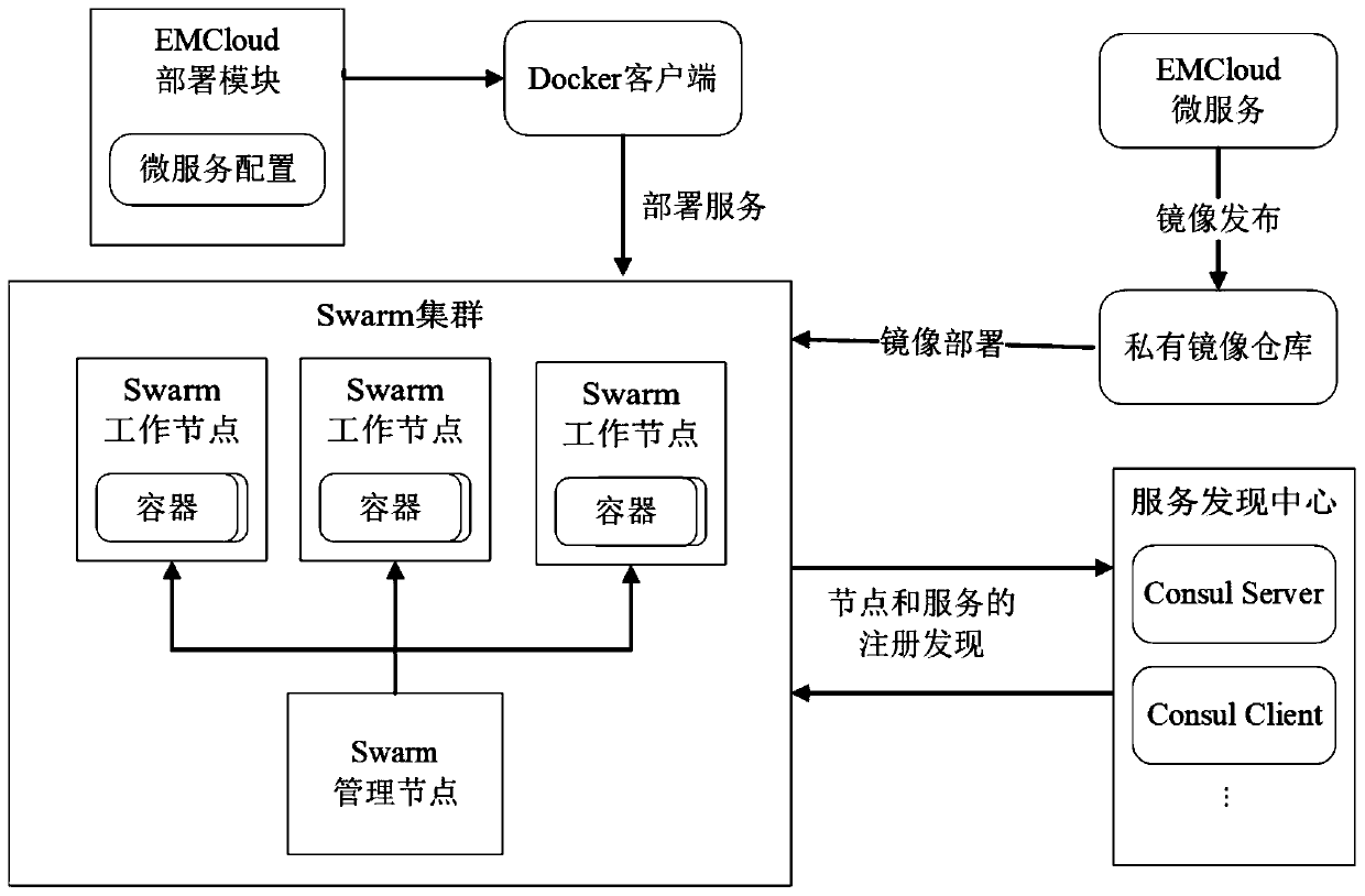 Internet of Things platform construction method based on micro-service architecture