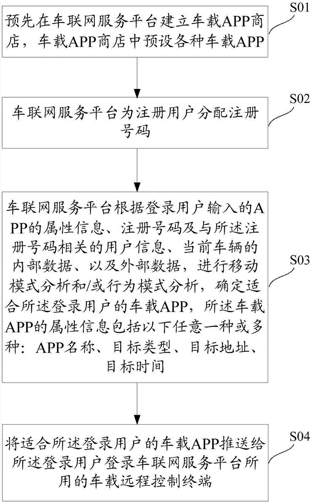 Vehicle-mounted APP recommendation method and system