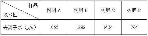 Preparation method of cellulose-based high-water-absorption high-water-retention resin