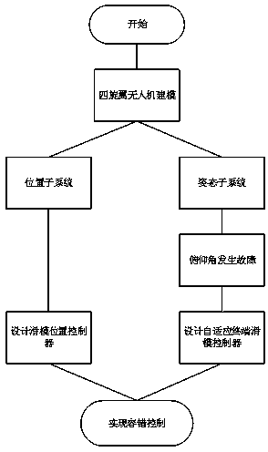 Quadrotor unmanned aerial vehicle attitude fault-tolerant control method based on adaptive terminal sliding mode