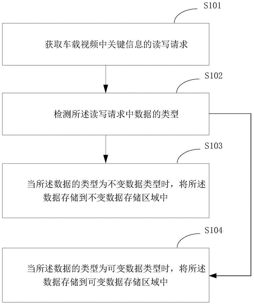 Restoration method and device for vehicle-mounted video