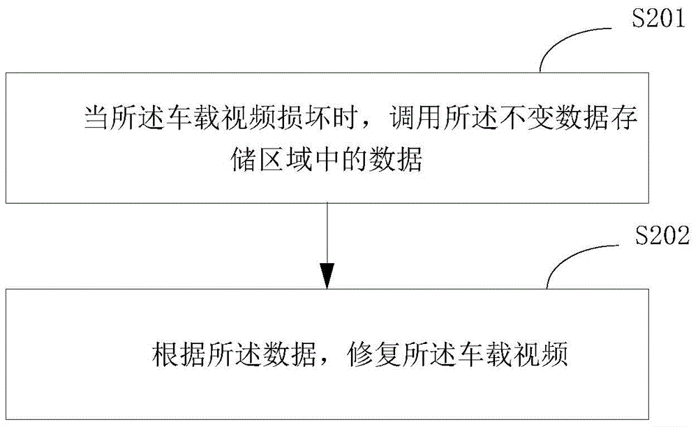 Restoration method and device for vehicle-mounted video