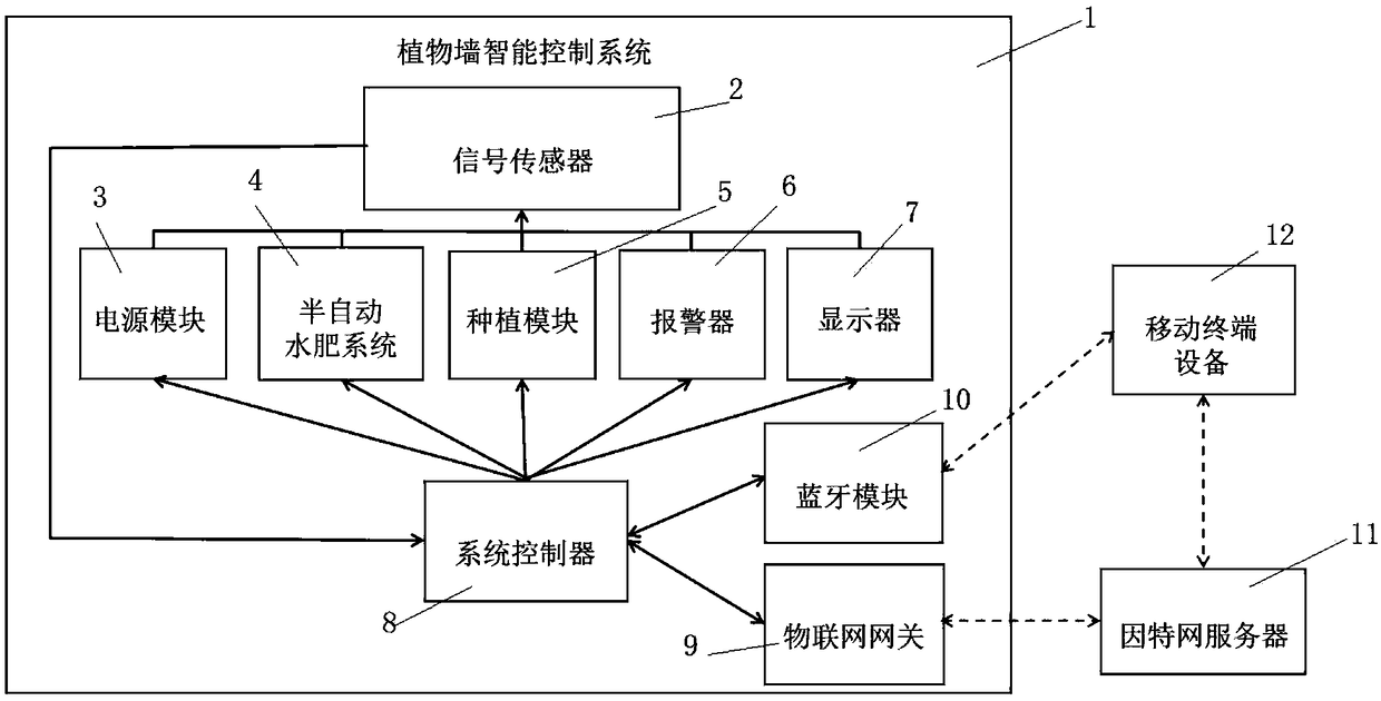 Simple mobile intelligent illumination plant wall device based on internet of things and control method