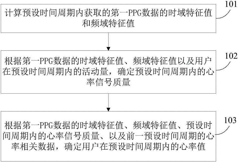 Method, device and wearable equipment for detecting heart rate