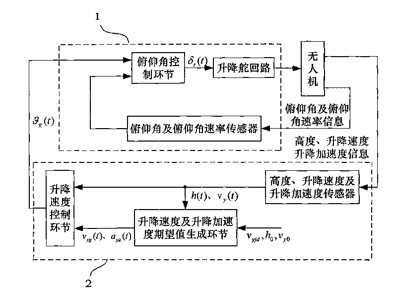 Method for controlling automatic landing and leveling of unmanned aerial vehicle