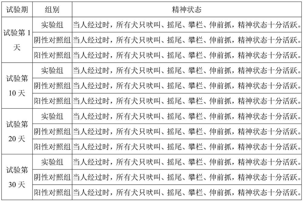 Anti-oxidation and immunity-enhancing goat milk powder for pets as well as preparation method and application thereof