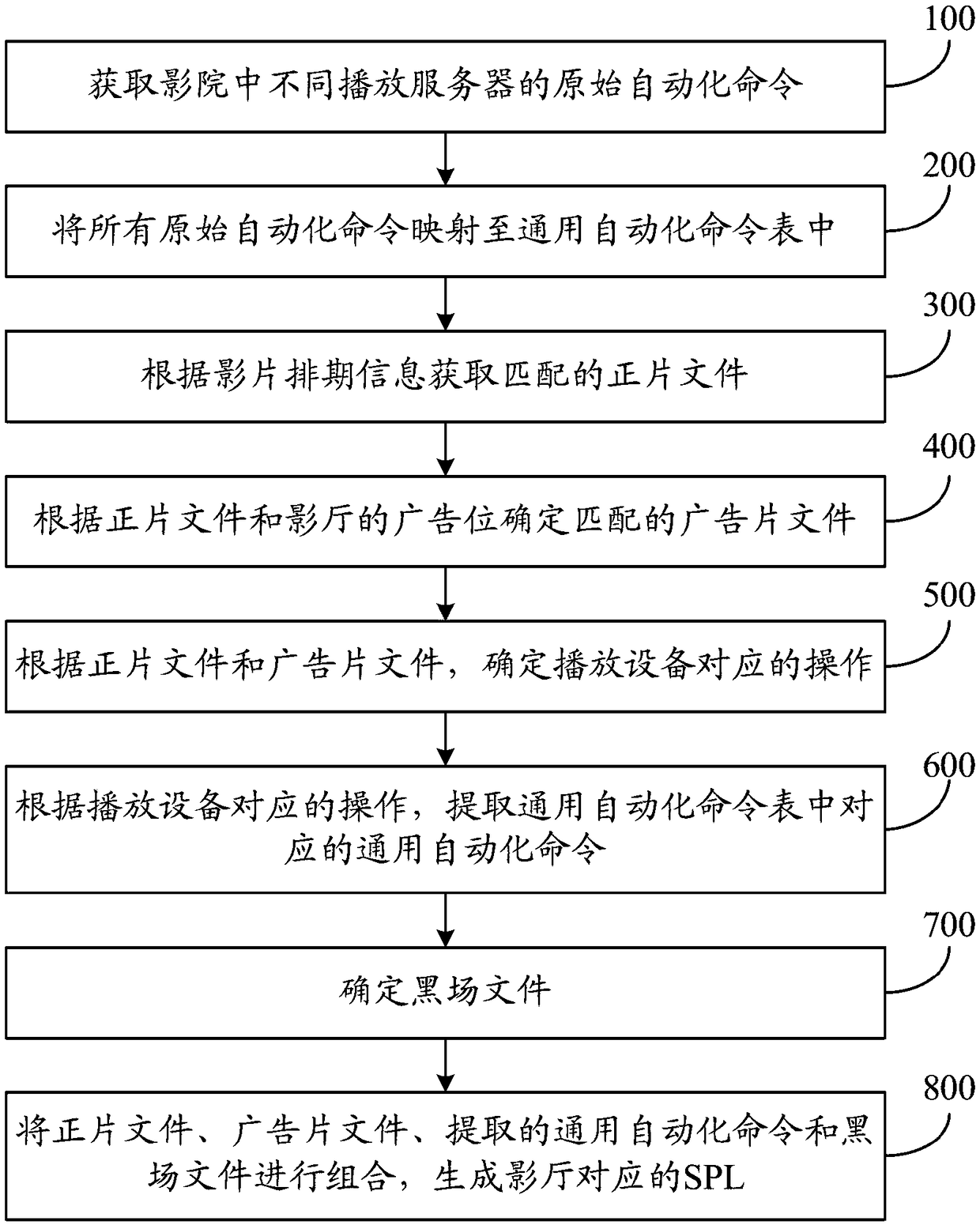 Universal SPL (Show Play List) generation method and system