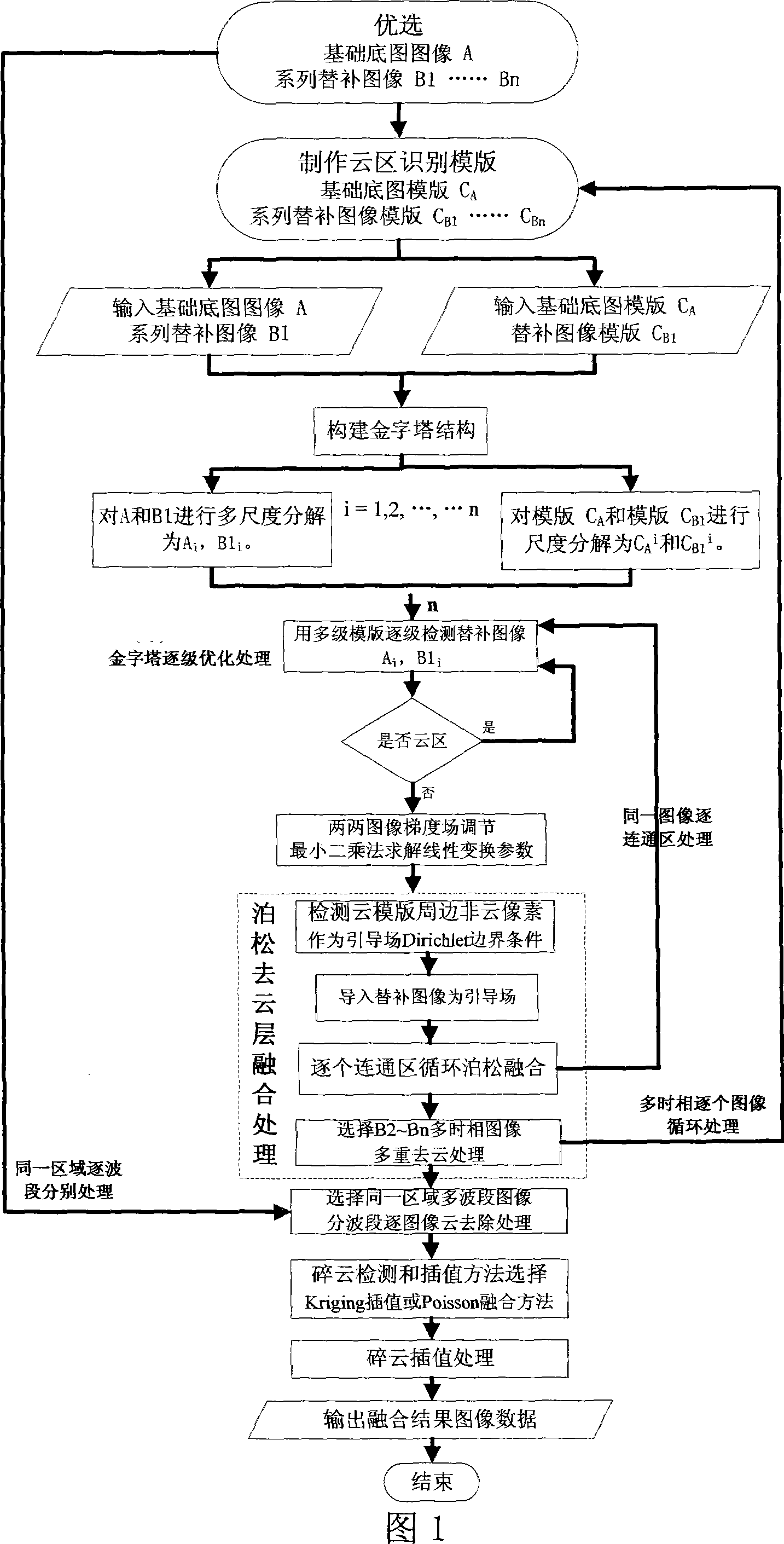 Possion method for removing cloud from optical remote sensing image