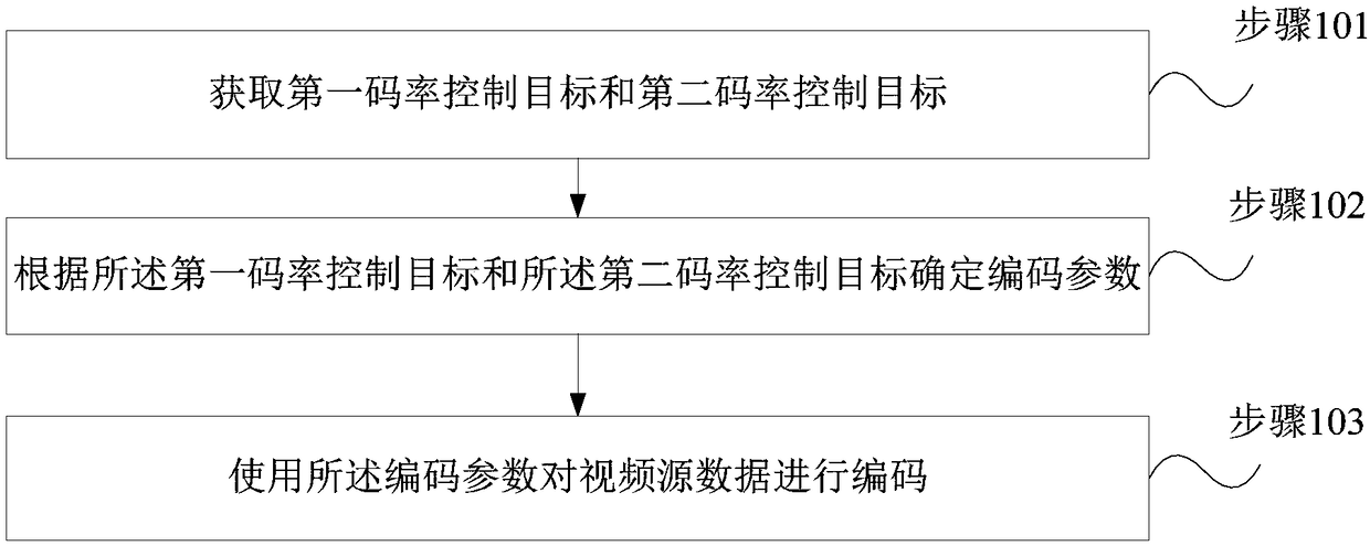 Code rate control method, code rate control device and wireless communication device