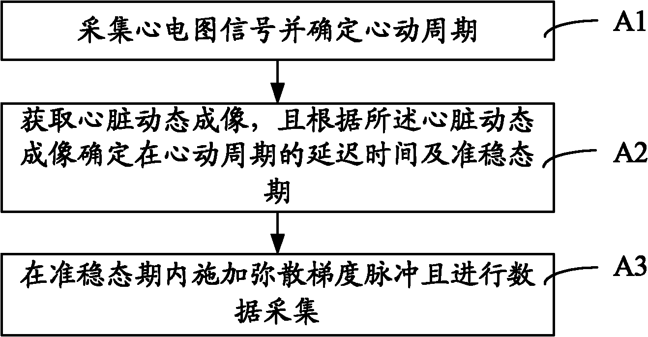 Magnetic resonance diffusion tensor imaging method and system