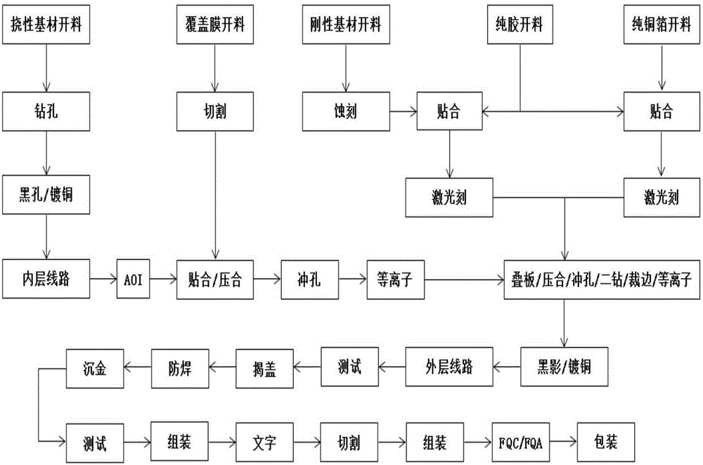 Method for producing rigid-flex PCB lid