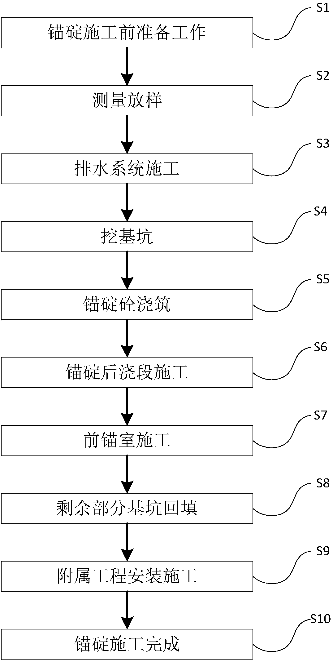 Construction method for anchorage