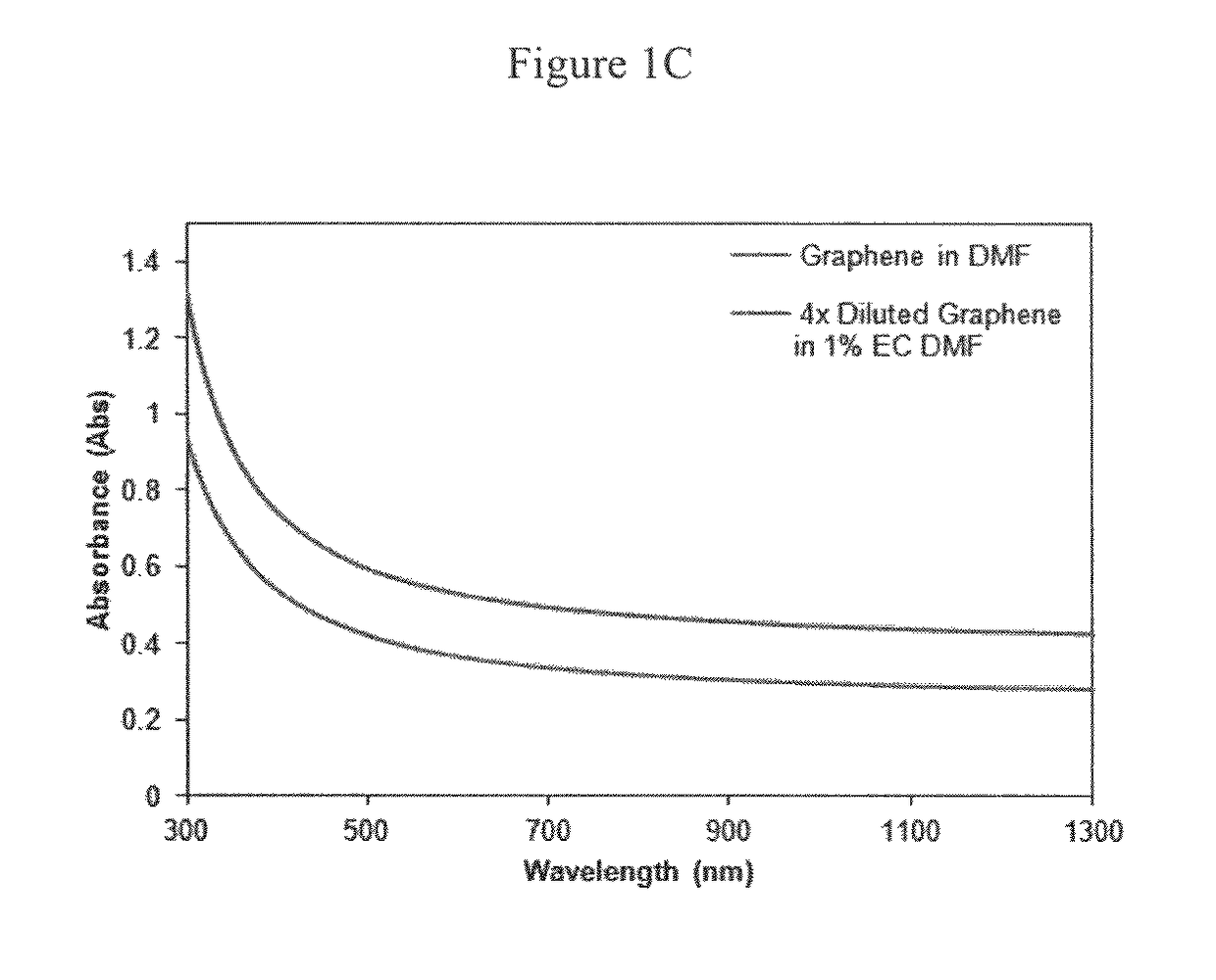 Methods for preparation of concentrated graphene ink compositions and related composite materials