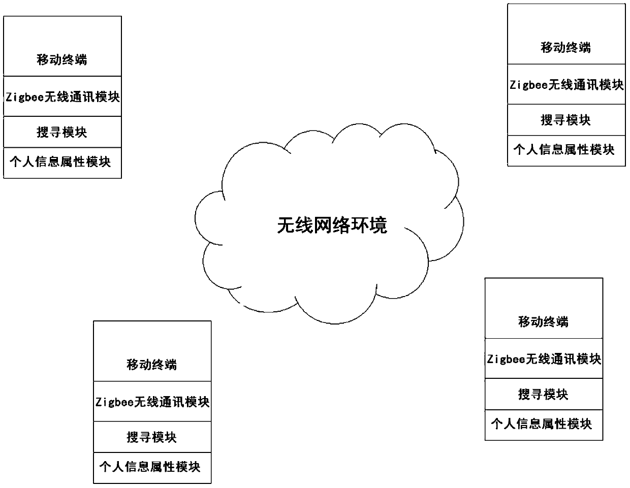 A fast sharing method of short-distance contact information