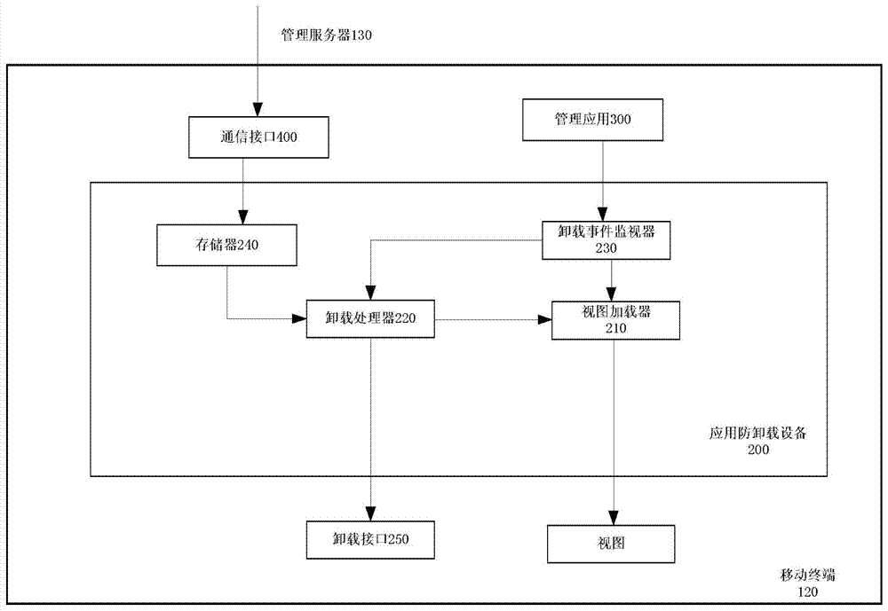 An application anti-uninstallation method and device