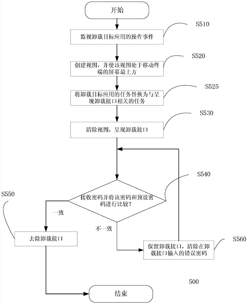 An application anti-uninstallation method and device