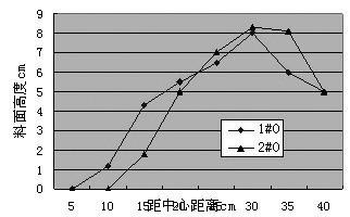 Model testing method for adjustment of ore-coke ratio distribution in blast furnace