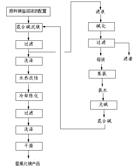 Preparation method of magnesium hydrate