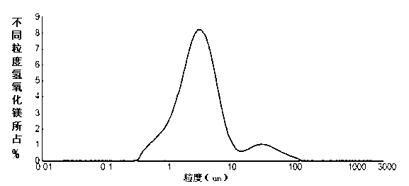 Preparation method of magnesium hydrate