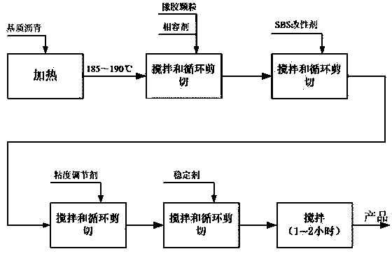 High-viscosity high-elasticity pitch and preparation method thereof