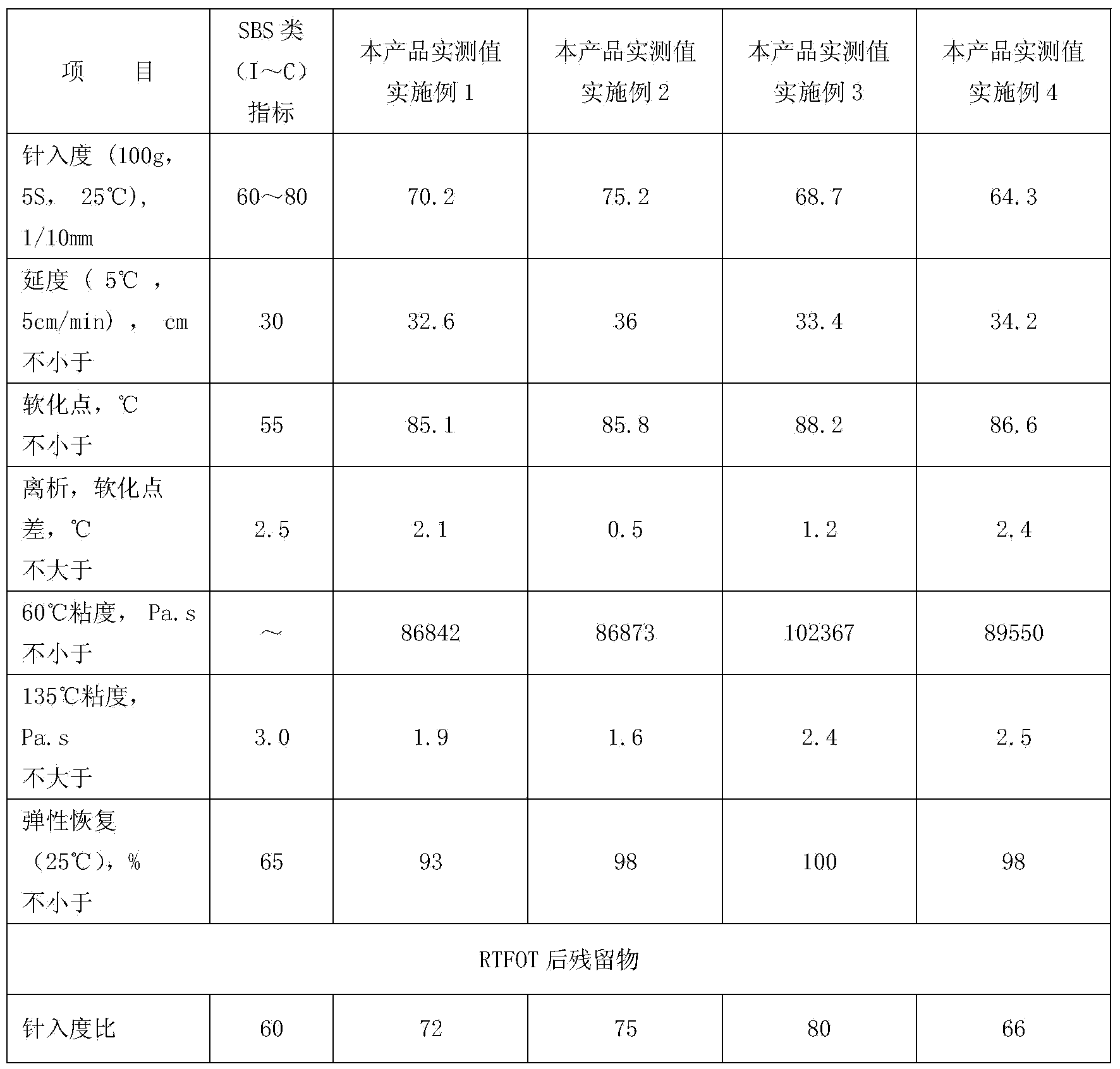 High-viscosity high-elasticity pitch and preparation method thereof