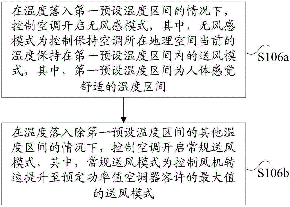 Air supply method, air supply device and air supply system of air conditioner