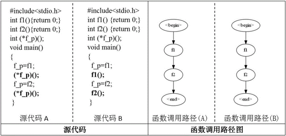 Inaccessible function call path detection method in complex system