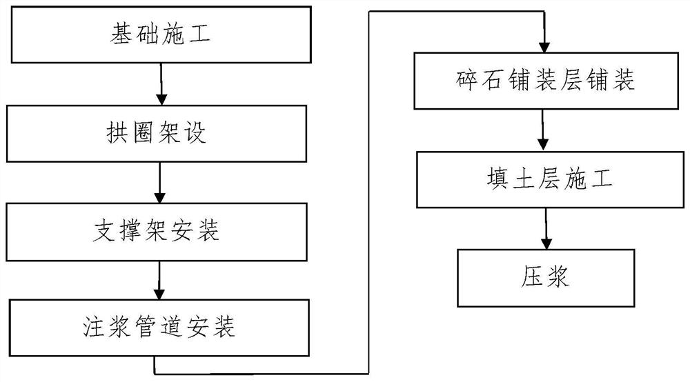 Construction method of corrugated steel plate bridge covered with soil based on crushed stone grouting filling layer