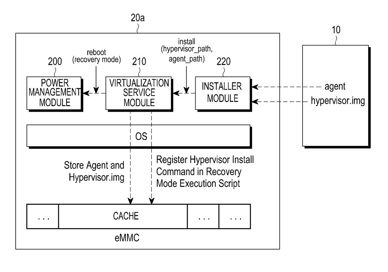 Apparatus and method for providing virtualization services