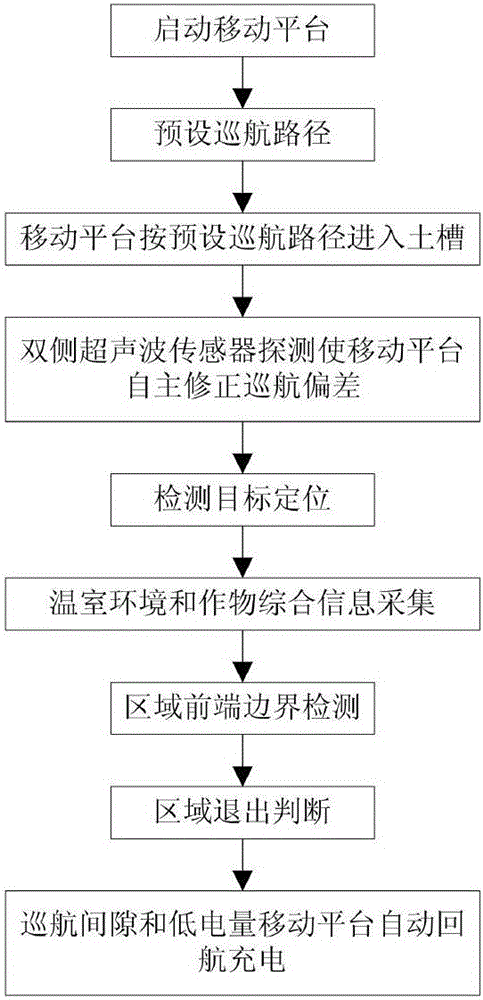 Method for automatic cruise detection of comprehensive information of greenhouses