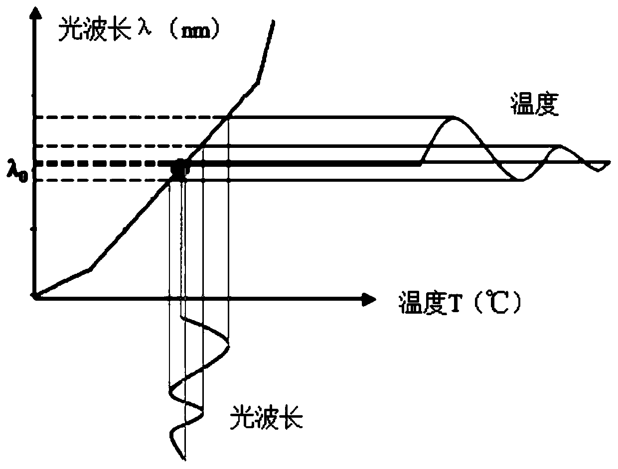 Method and device for preventing wavelength of emitted light from being fluctuated during power-up of optical module