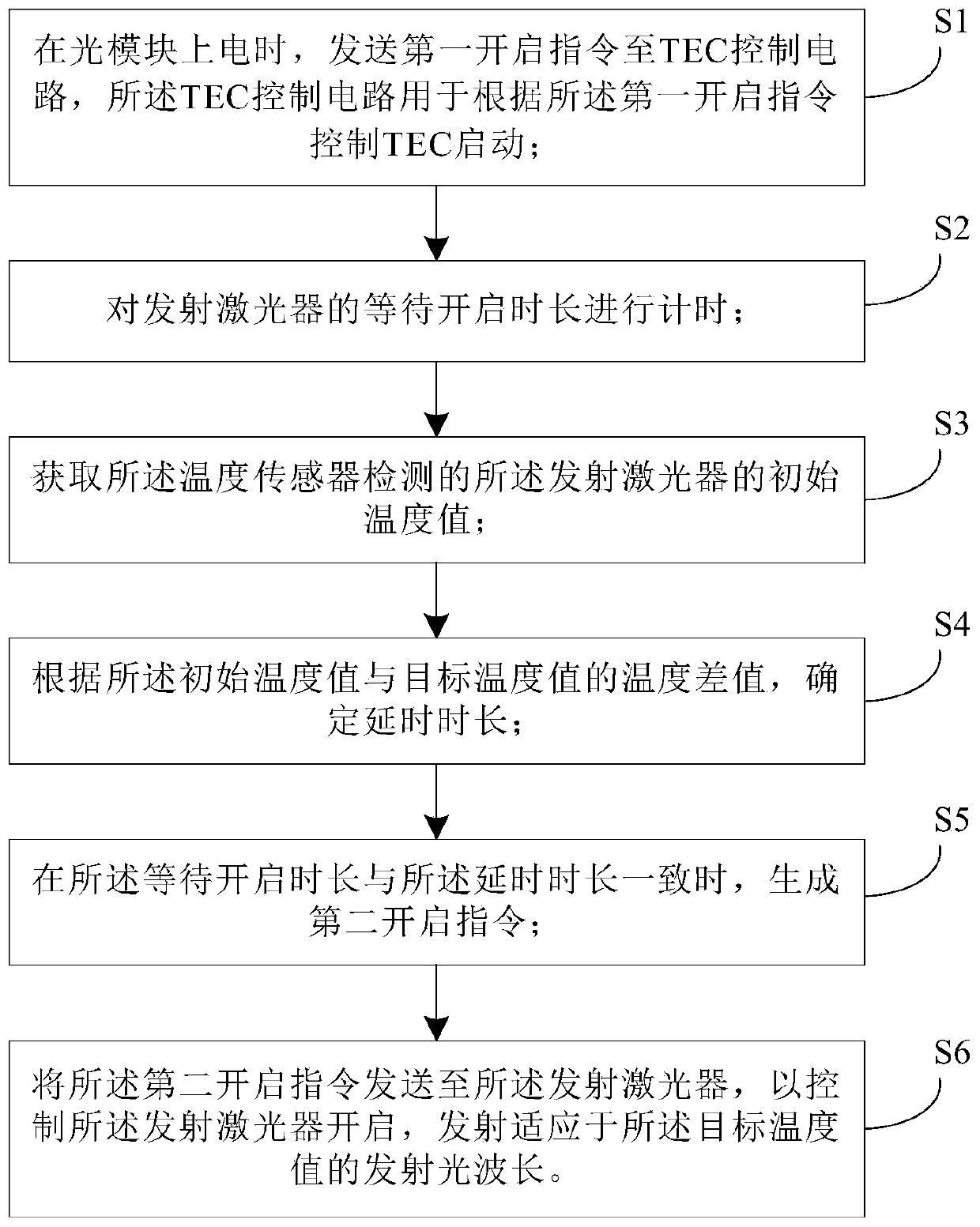 Method and device for preventing wavelength of emitted light from being fluctuated during power-up of optical module