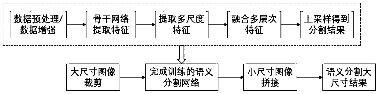 Remote sensing image semantic segmentation method based on context information and attention mechanism