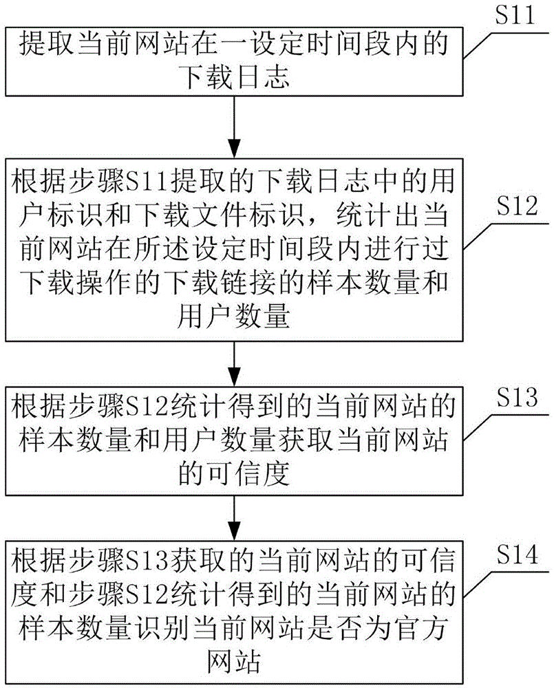 A method and device for identifying a trusted website