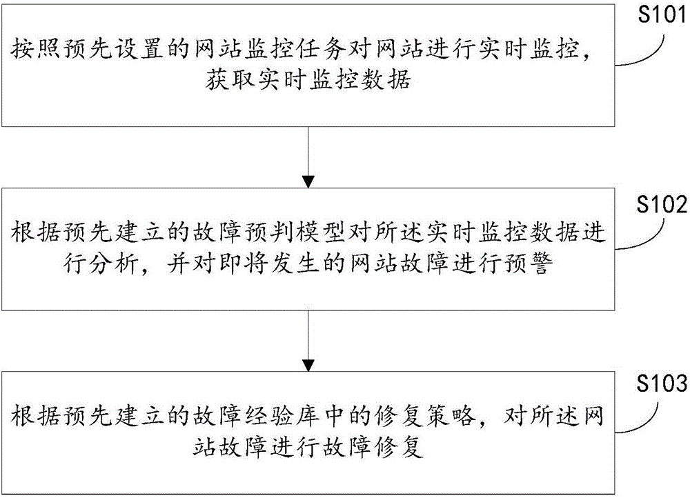 Website fault monitoring and early warning method and system