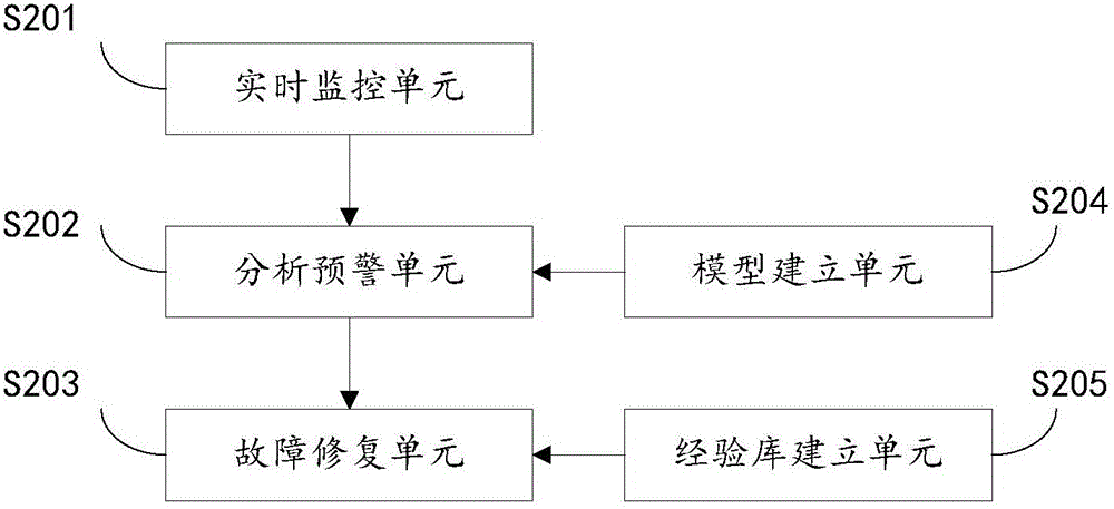 Website fault monitoring and early warning method and system