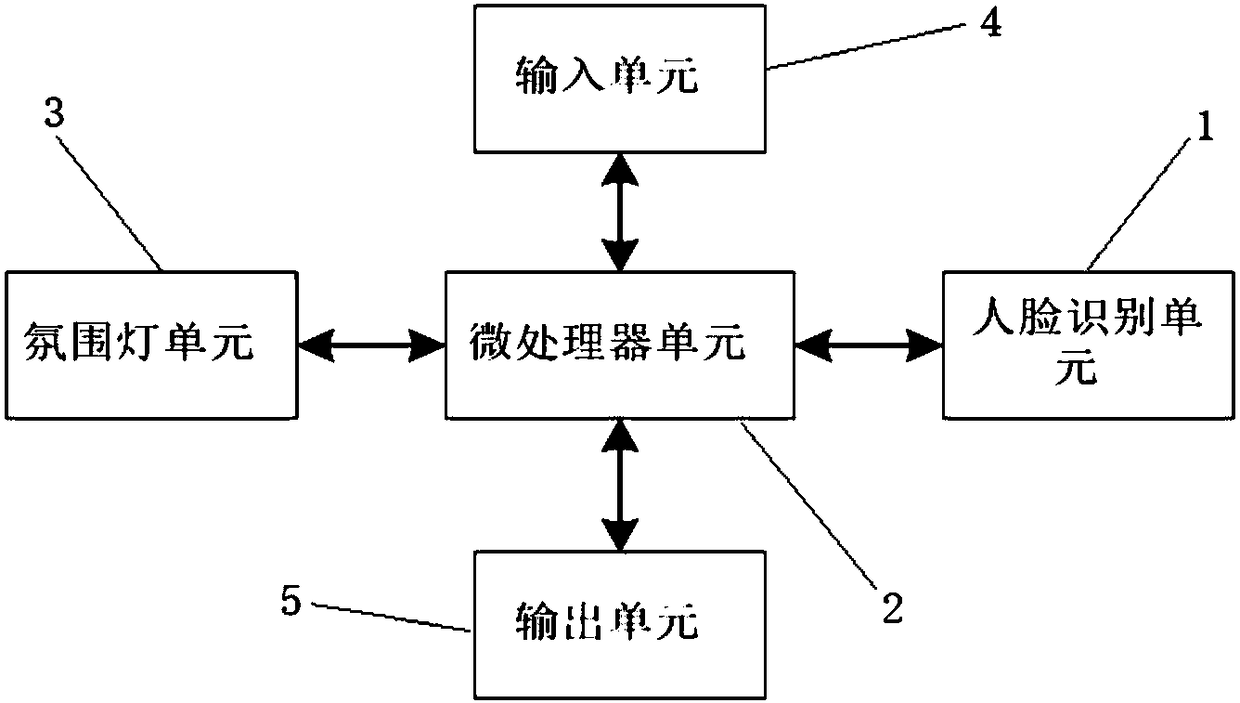 Intelligent atmosphere lamp control system in novel vehicle