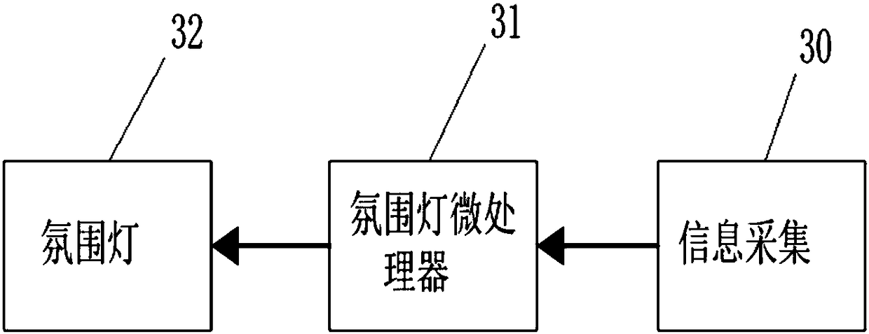 Intelligent atmosphere lamp control system in novel vehicle