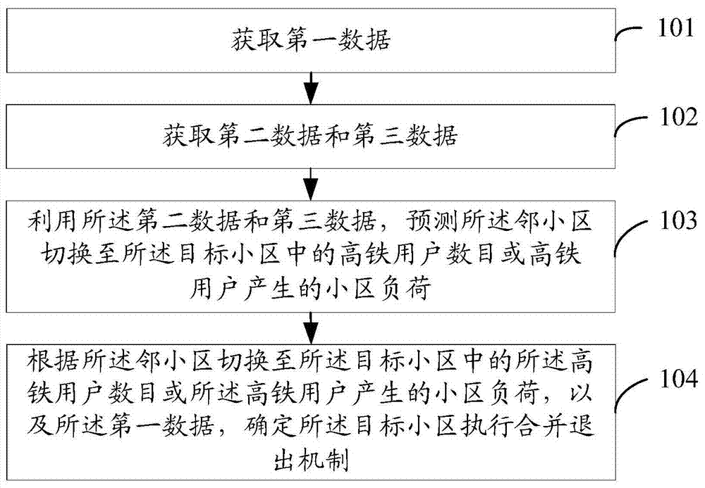 Method and device for community networking