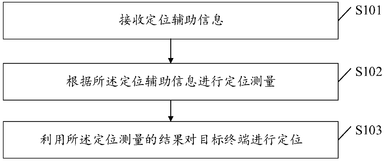 Positioning method and device, terminal equipment and storage medium