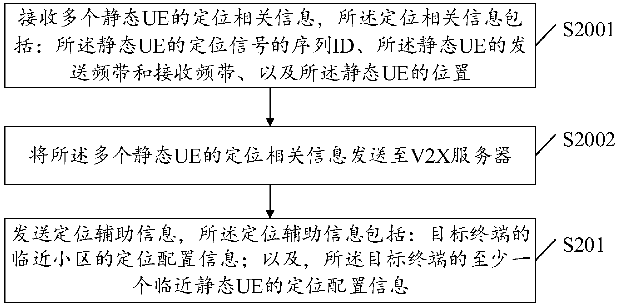 Positioning method and device, terminal equipment and storage medium