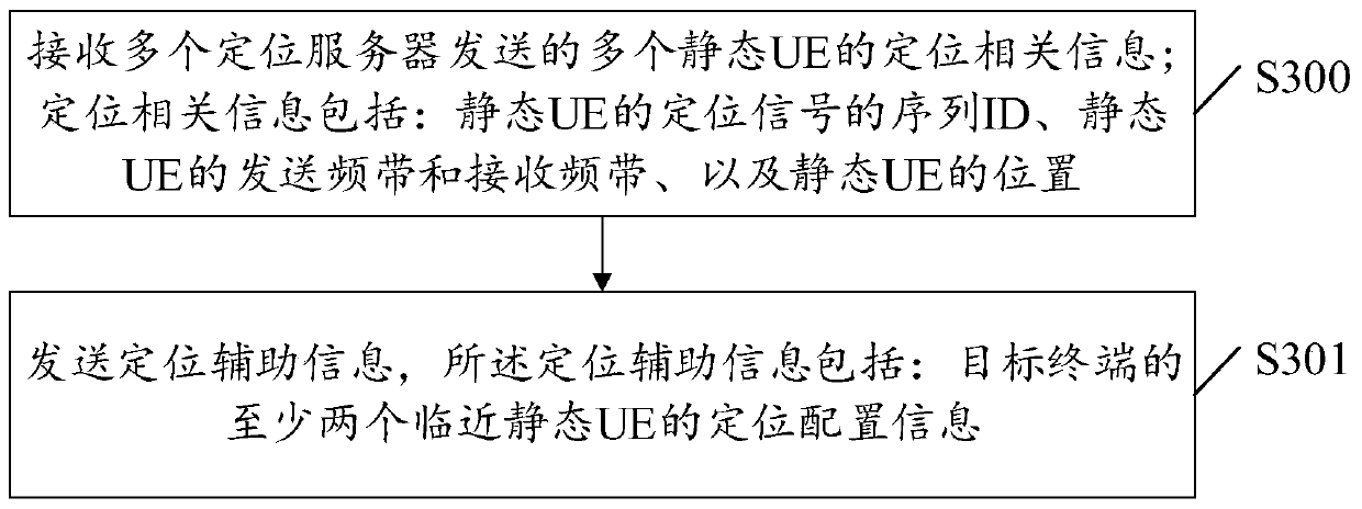 Positioning method and device, terminal equipment and storage medium