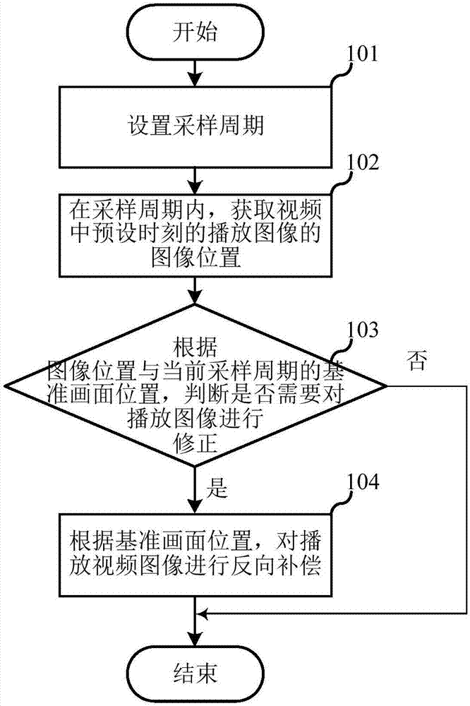 Video jitter correction method and device and electronic equipment