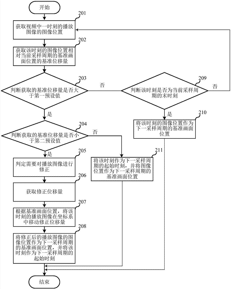 Video jitter correction method and device and electronic equipment