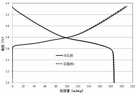 Core-shell structure positive electrode material and preparation method thereof