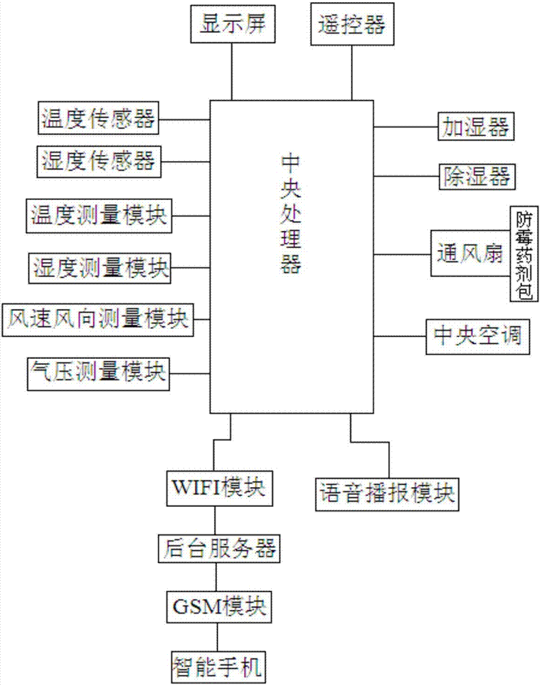 Intelligent mobile phone based hospital ward temperature and humidity regulating and outdoor environment monitoring system