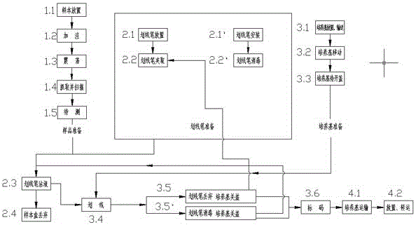 A system and method for streaking microbial samples